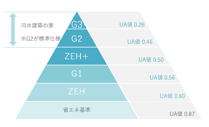 河井建築のUA値と断熱性能の基準