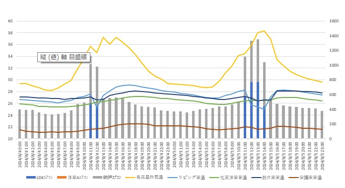 外気温38.1℃を記録した高気密高断熱住宅の室温推移グラフ