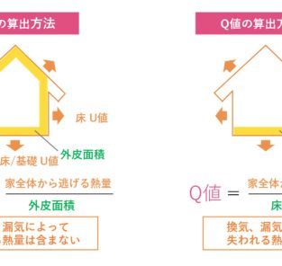 家の性能を表す【UA値・C値・Q値】徹底解説！ アイキャッチ画像